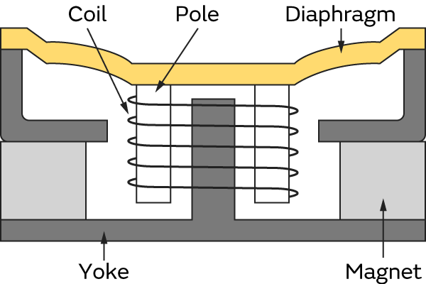 Image of Electrodynamic (Dynamic) Type