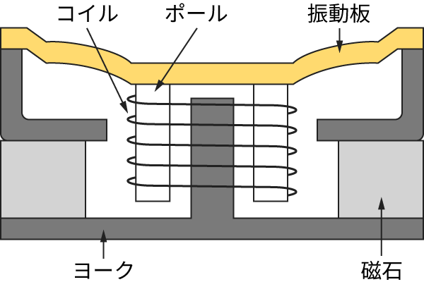 発電動型（ダイナミック型）の図