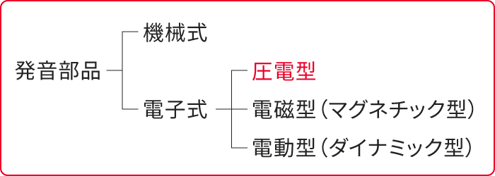 発音部品の分類図