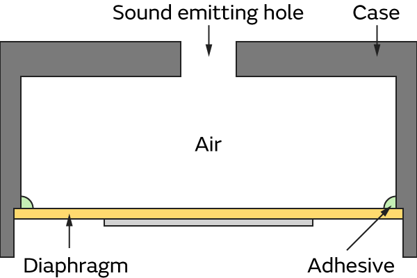 Image of Sound Frequency