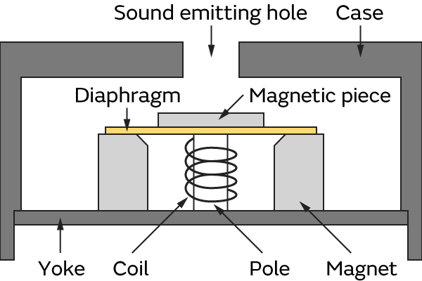 Image of Electromagnetic (Magnetic) Type