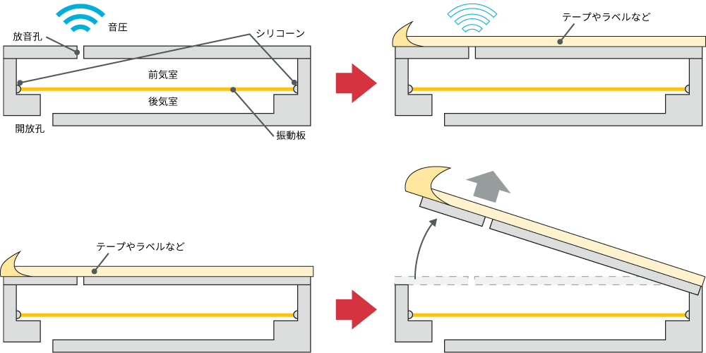 テープやラベルにより音圧が低下したり、フタが外れたりする場合のイメージ画像