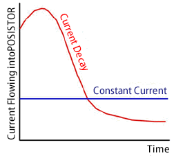 Dynamic Characteristic (Current - Time Characteristic)