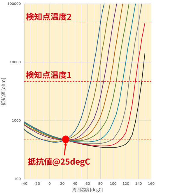 検知点温度のグラフ