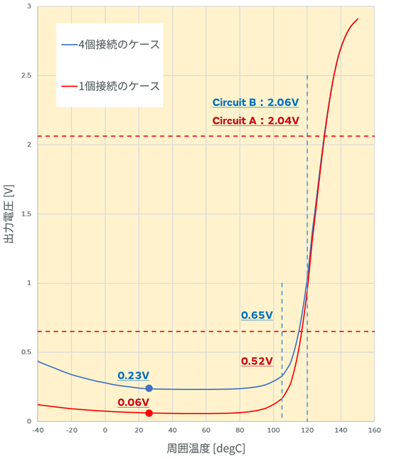 PRFを使用した過熱検知回路例のグラフ