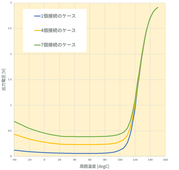 同品番の多連接続数によるVoutのグラフ