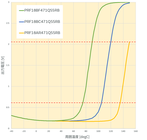 異なる品番を多連接続した際のVoutのグラフ