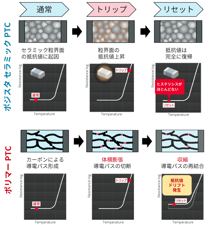 セラミックPTCとポリマーPTCの違いの図