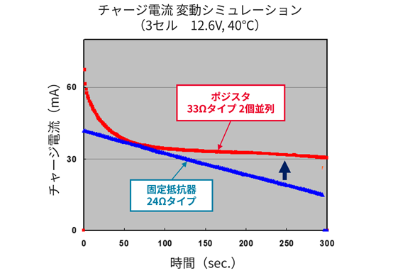 チャージ時間のグラフ