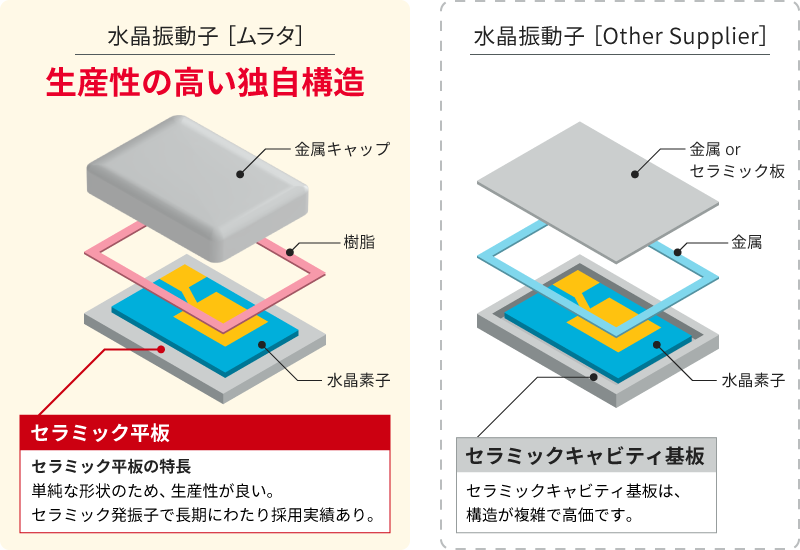 従来の水晶振動子と、ムラタの水晶振動子の構造図。ムラタの水晶振動子は、生産性の高い独自構造です。単純な形状のセラミック平板を採用しており、生産性が良く、セラミック発振子で長期にわたり採用実績があります。従来の水晶振動子はセラミックキャビティ基板を使用しており、構造が複雑で高価です。