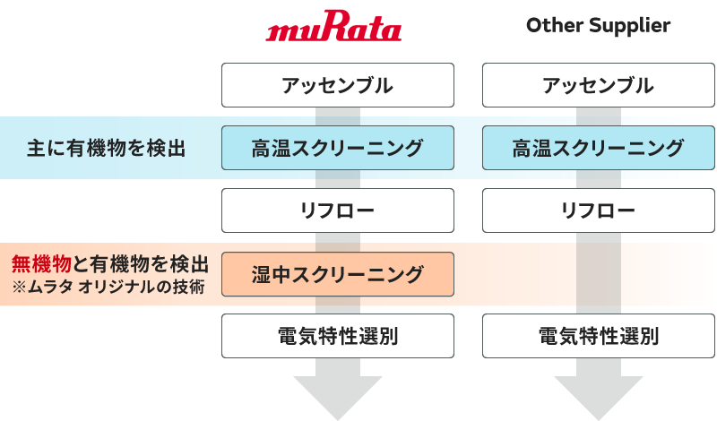 従来のサプライヤーとムラタのパーティクルスクリーニング手法の比較図。ムラタでは、湿中スクリーニングで無機物と有機物を検出できます。これはムラタオリジナルの技術です。