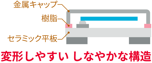 ムラタの水晶振動子の構造図。変形しやすい、しなやかな構造です。