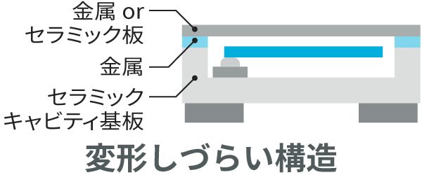 従来の水晶振動子の構造図。変形しづらい構造になっています。