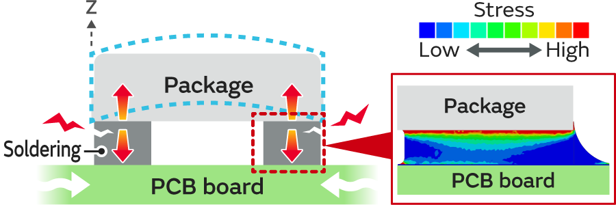 Image 1 of Conceptual drawing of stress on soldering and FEM.