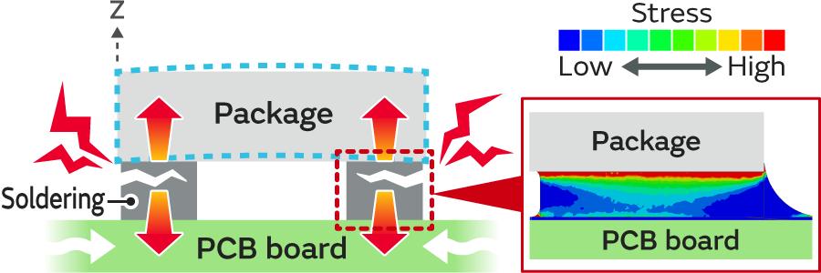 Image 2 of Conceptual drawing of stress on soldering and FEM.