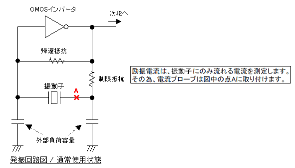 通常使用状態の発振回路図。励振電流は、振動子のみ流れる電流を測定します。その為、電流プローブは図中の点Aに取り付けます。