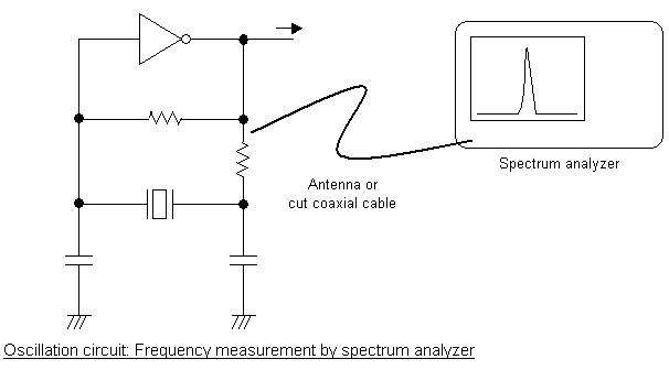 Oscillation circuit:Frequency measurement by spectrum analyzer