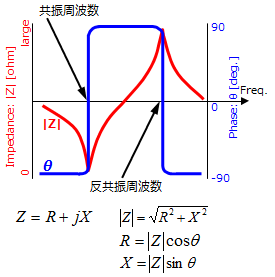 振動子の共振特性の図