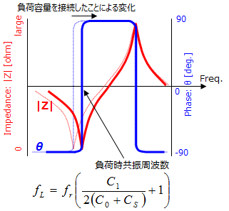 負荷時共振周波数に関する図と計算式