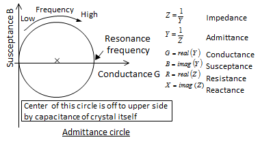 Image of Admittance circle