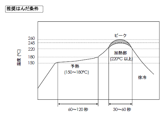 推奨はんだ条件
