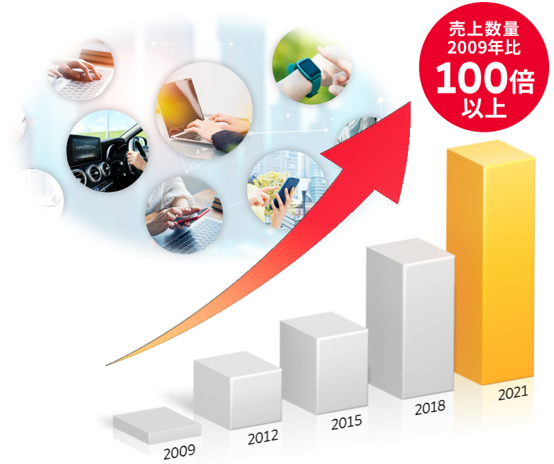 出荷量推移のグラフ。2021年の売上数量は、2009年比の100倍以上です。