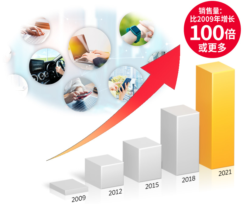 出货量变化图片。销售量：比2009年增长100倍或更多。