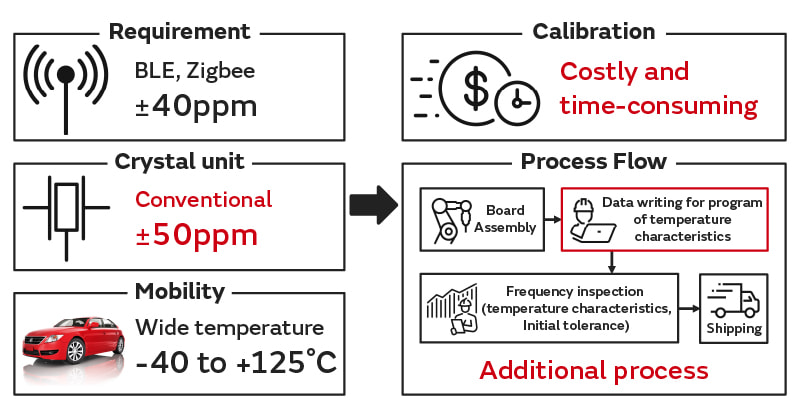 General automatic crystal issues
