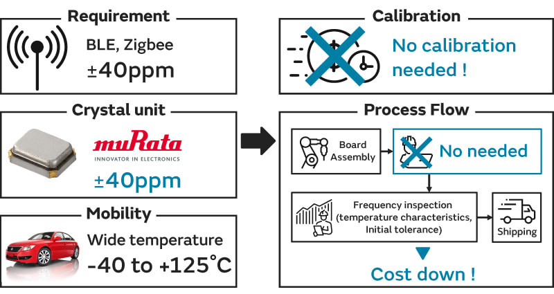 In the case of Murata's crystal units