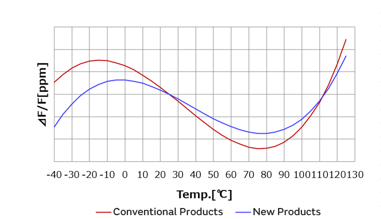 Image of Improvement in the temperature characteristics with Murata Manufacturing's original technology