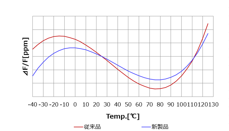 村田製作所の独自技術による温度特性の改善のグラフ