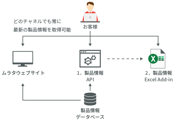 製品情報管理APIサービス | サポート | 村田製作所