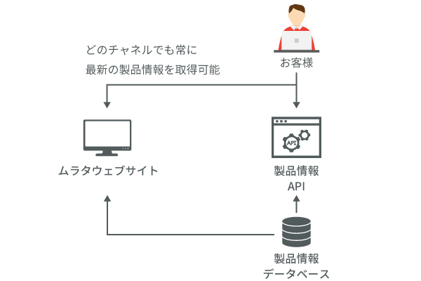 お客様やパートナー企業様はムラタウェブサイトのほか、製品情報API、製品情報Excel Add-inから当社製品情報データベースに連携されている最新情報をいつでも取得可能です。