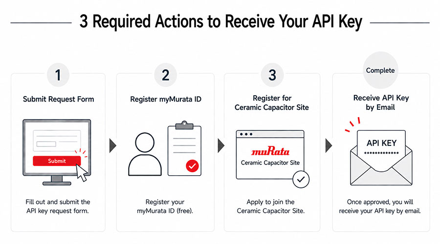 API Key Issuance Procedure