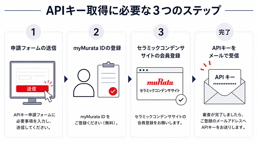 APIキー発行手順