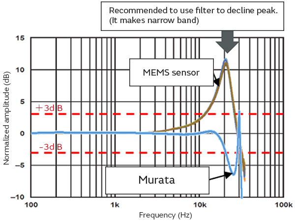 Comparison graph. Recommended to use filter to decline peak. (It makes narrow band)