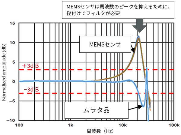 センサの比較図。MEMSセンサは周波数のピークを抑えるために、後付けでフィルタが必要。