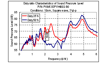 Difference between the frequency characteristics of sound pressure level for duty ratios of 25% and 50%