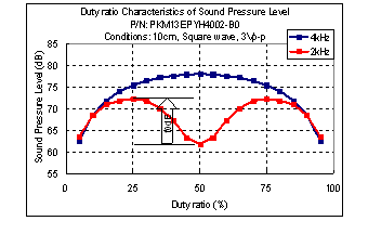 Relationship between the sound pressure and the duty ratio for input signals of 2 kHz and 4 kHz