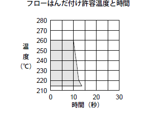 フローはんだ付け許容温度と時間