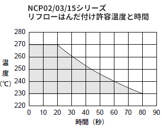 NCP03/15シリーズリフローはんだ付け許容温度と時間