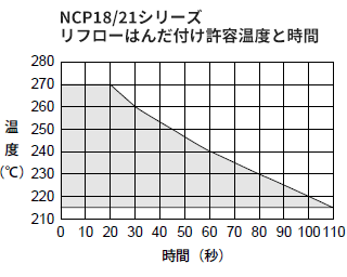 NCP18/21シリーズリフローはんだ付け許容温度と時間