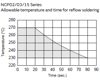reflow temperature and time-1