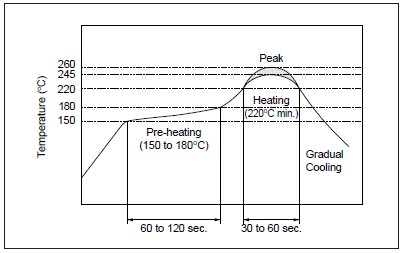 Soldering Profile