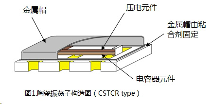 陶瓷谐振器构造图（CSTCR type, CSTCC type)