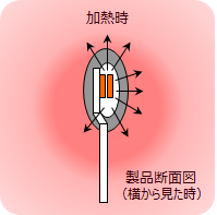 液体が浸入するメカニズム(加熱)