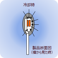 液体が浸入するメカニズム(冷却)