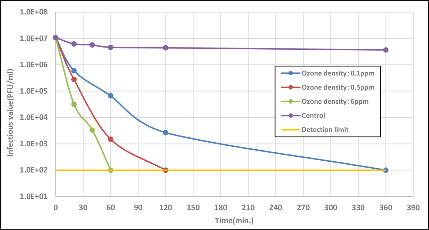 The impact of ozone gas on the infectious value of the SARS-CoV-2 virus