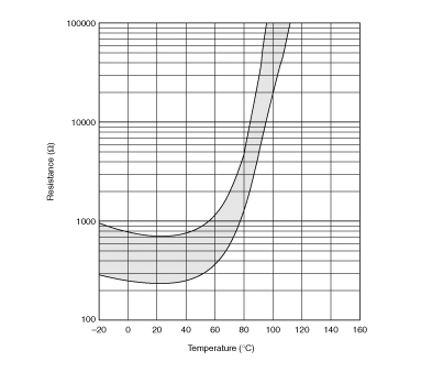 电阻-温度特性范围(参考) | PRF18BE471QB1RB