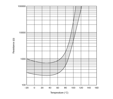 电阻-温度特性范围(参考) | PRF18BD471QB5RB